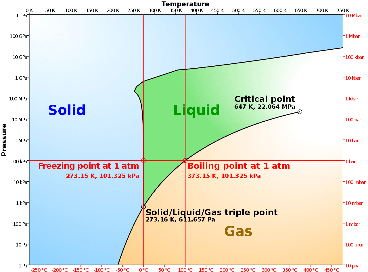 Phase diagram of water.