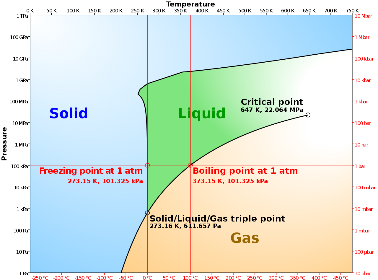 Phase diagram of water.